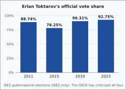Bar chart: 2011 88.74%, 2015 78.25%, 2019 90.31%, 2023 92.75%