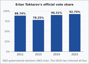 Bar chart: 2011 88.74%, 2015 78.25%, 2019 90.31%, 2023 92.75%